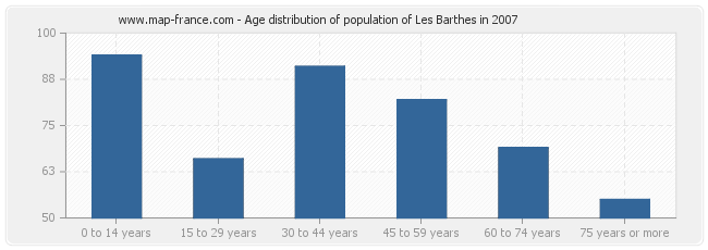Age distribution of population of Les Barthes in 2007